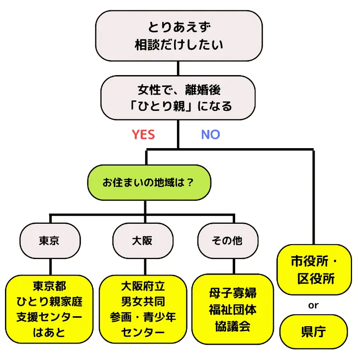 離婚の無料相談窓口の選び方②