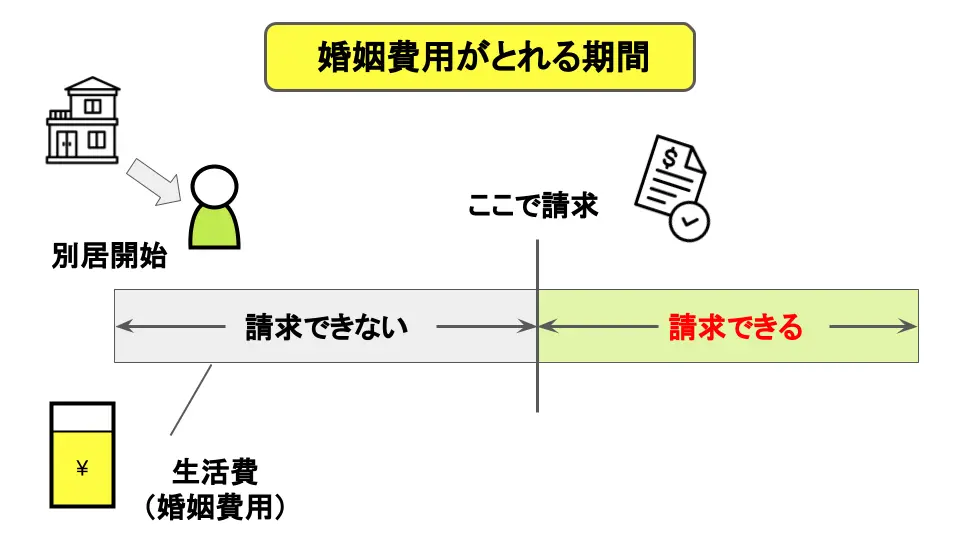 婚姻費用がとれる期間