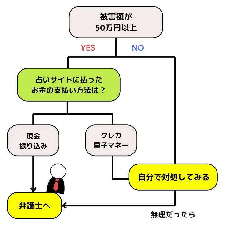 被害にあったとき弁護士に依頼すべきか判断するチャート