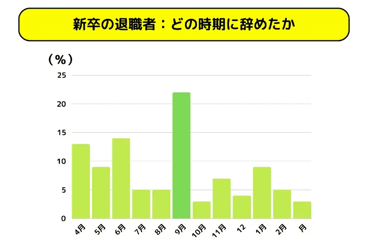 新卒の退職者 どの時期に辞めたか