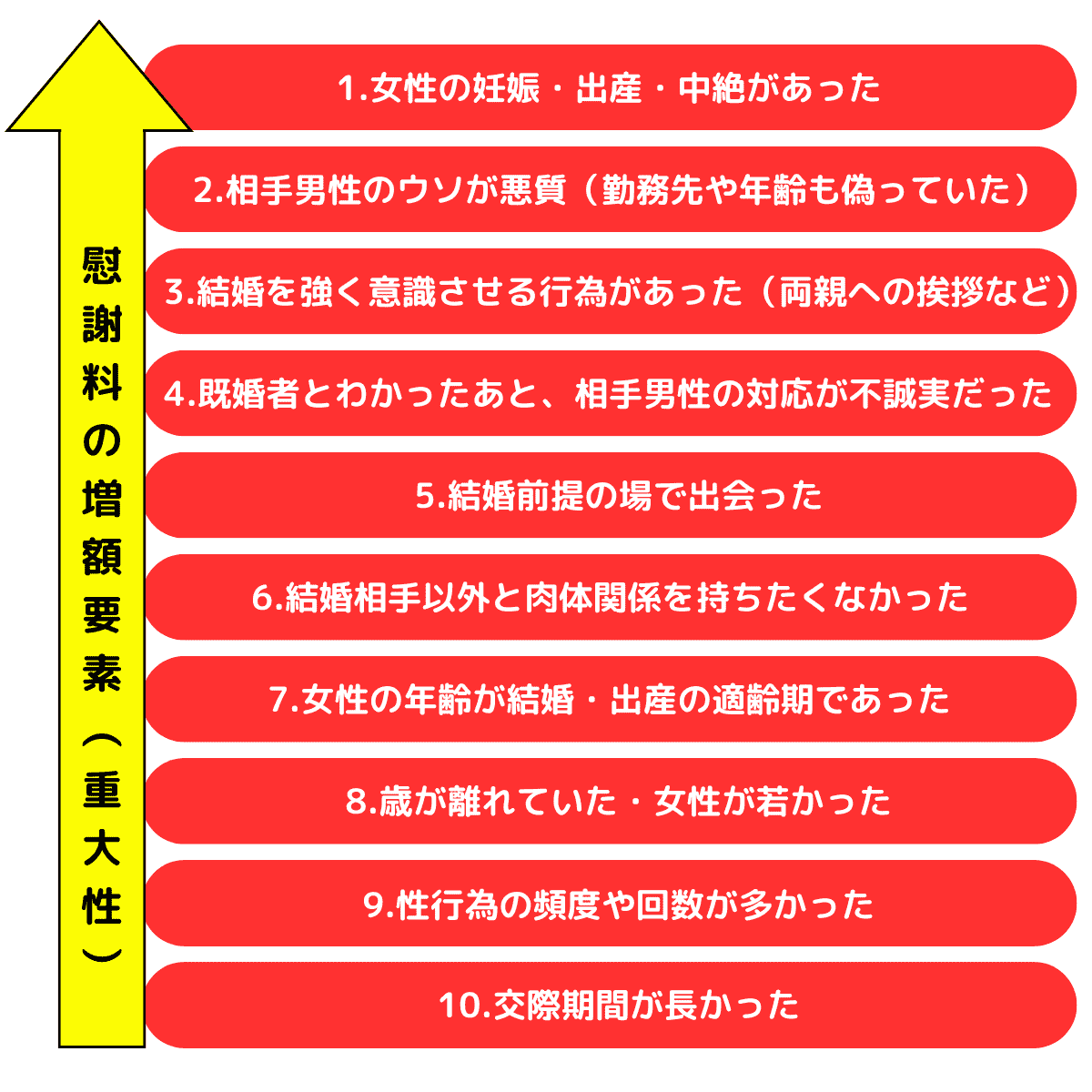貞操権侵害の慰謝料の増額要素(重大性)