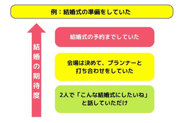 「結婚式の準備をしていた」