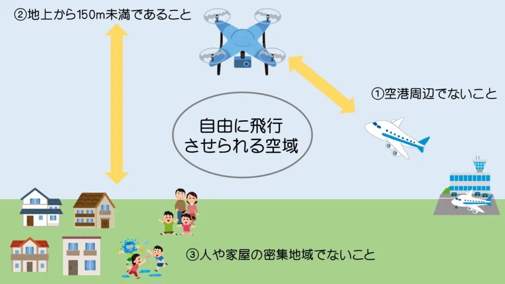 飛行可能空域