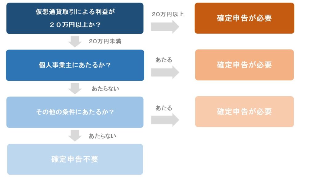 確定申告確認フロー