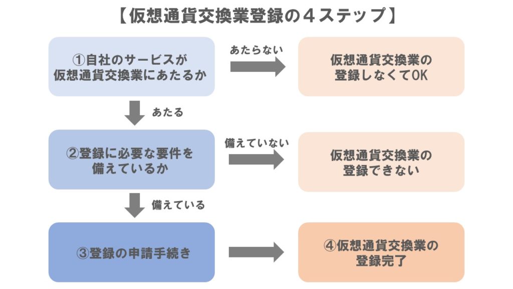 仮想通貨交換業登録の4ステップ、