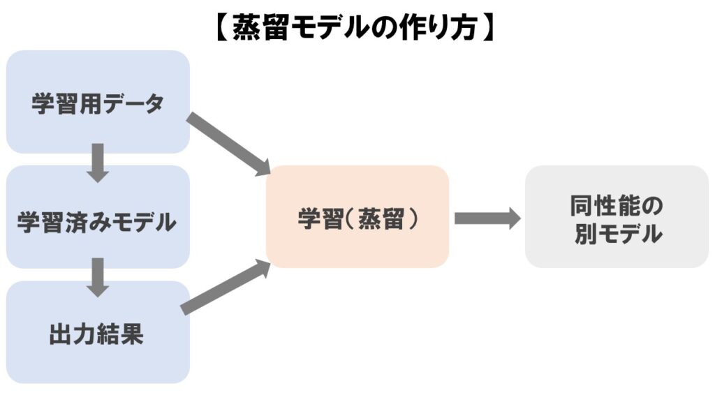 蒸留モデルの作り方3