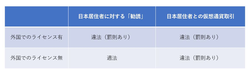 外国仮想通貨交換業者に対する規制