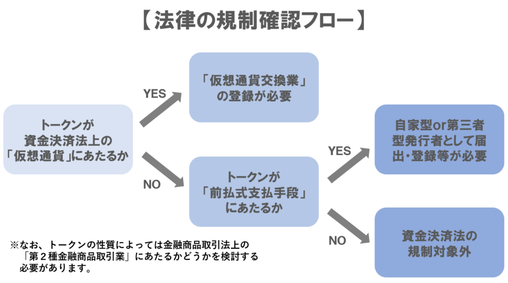 法律規制の確認フロー