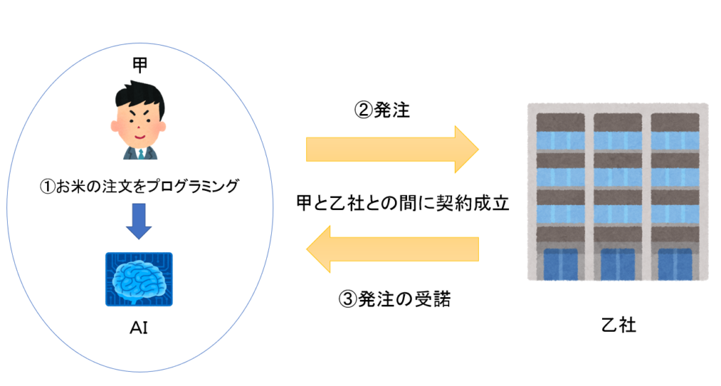 AIを利用した契約