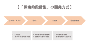 探索的段階型の開発
