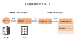 AI開発契約のフロー（番号付）